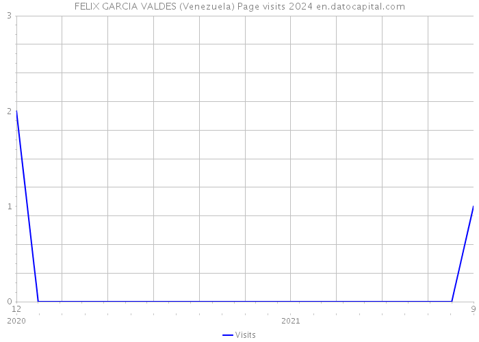 FELIX GARCIA VALDES (Venezuela) Page visits 2024 