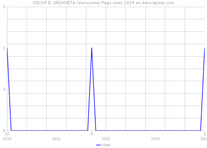 OSCAR E. URDANETA (Venezuela) Page visits 2024 