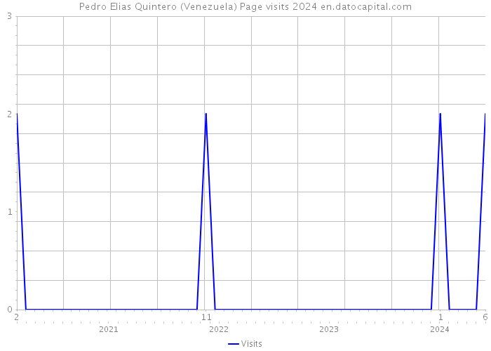 Pedro Elias Quintero (Venezuela) Page visits 2024 