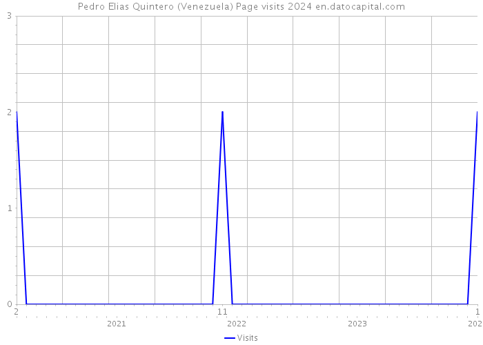 Pedro Elias Quintero (Venezuela) Page visits 2024 