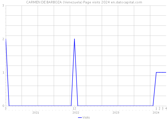 CARMEN DE BARBOZA (Venezuela) Page visits 2024 