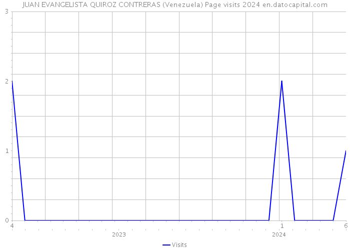 JUAN EVANGELISTA QUIROZ CONTRERAS (Venezuela) Page visits 2024 