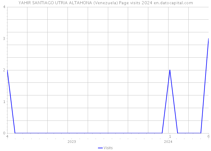 YAHIR SANTIAGO UTRIA ALTAHONA (Venezuela) Page visits 2024 