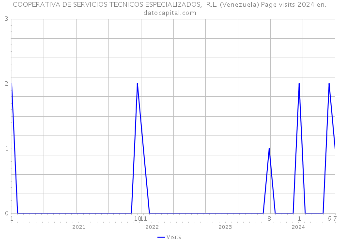 COOPERATIVA DE SERVICIOS TECNICOS ESPECIALIZADOS, R.L. (Venezuela) Page visits 2024 