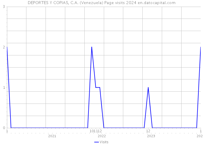 DEPORTES Y COPIAS, C.A. (Venezuela) Page visits 2024 