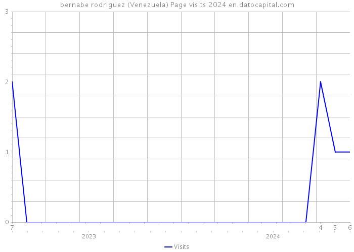 bernabe rodriguez (Venezuela) Page visits 2024 