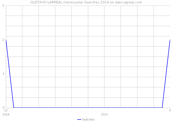 GUSTAVO LARREAL (Venezuela) Searches 2024 