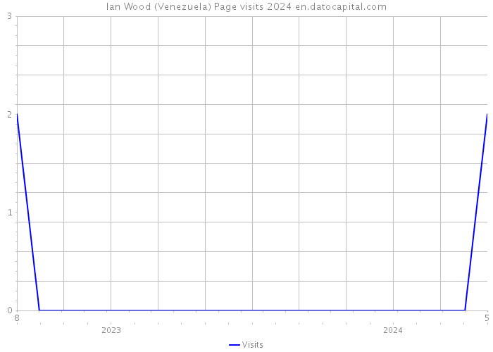 Ian Wood (Venezuela) Page visits 2024 