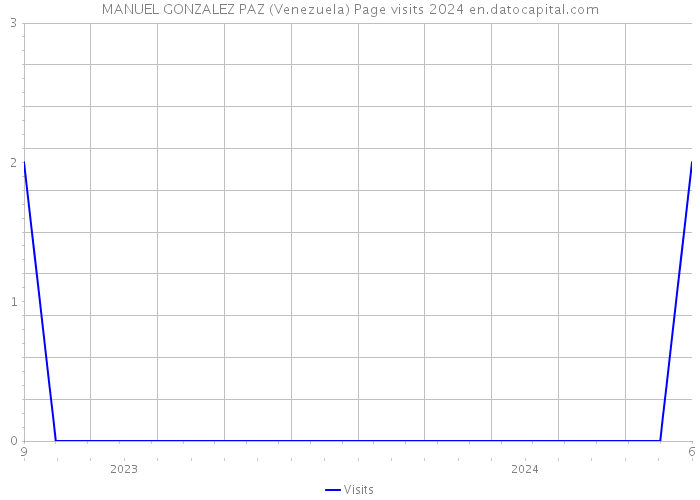 MANUEL GONZALEZ PAZ (Venezuela) Page visits 2024 