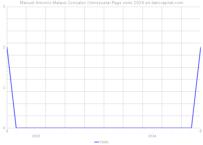 Manuel Antonio Malave Gonzalez (Venezuela) Page visits 2024 
