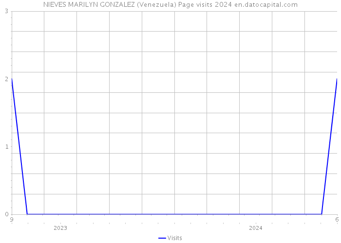 NIEVES MARILYN GONZALEZ (Venezuela) Page visits 2024 