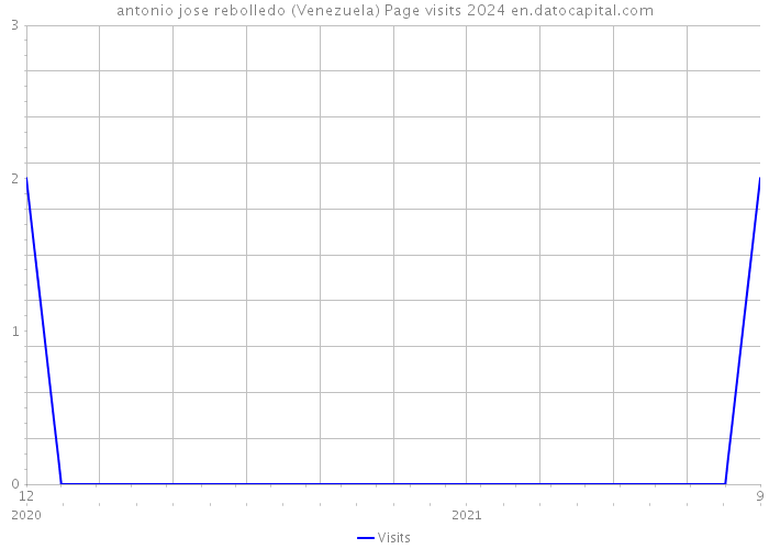 antonio jose rebolledo (Venezuela) Page visits 2024 