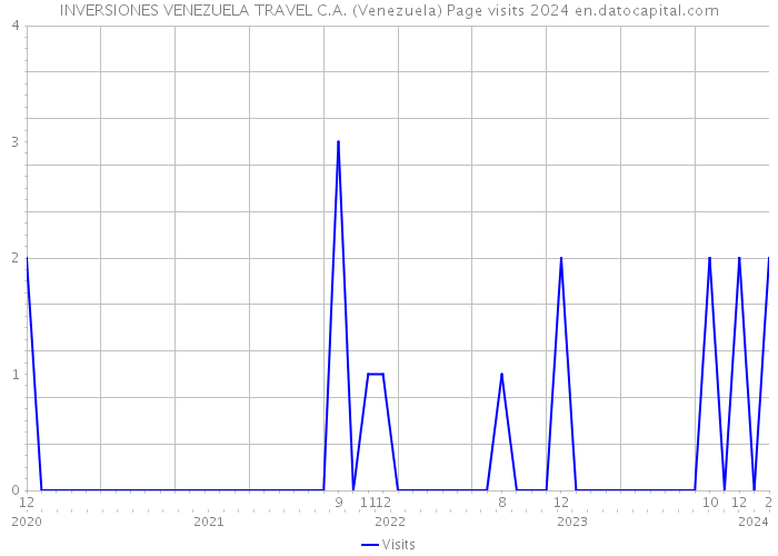 INVERSIONES VENEZUELA TRAVEL C.A. (Venezuela) Page visits 2024 