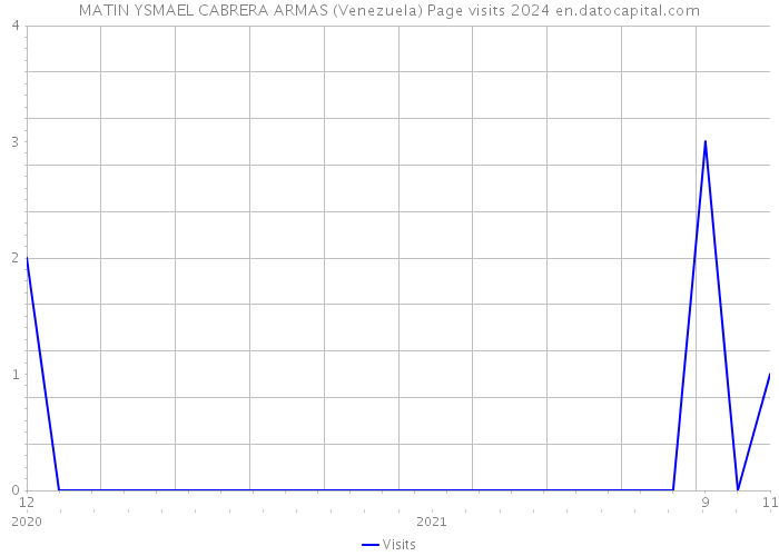 MATIN YSMAEL CABRERA ARMAS (Venezuela) Page visits 2024 
