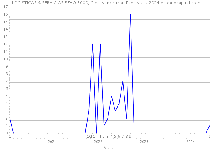 LOGISTICAS & SERVICIOS BEHO 3000, C.A. (Venezuela) Page visits 2024 