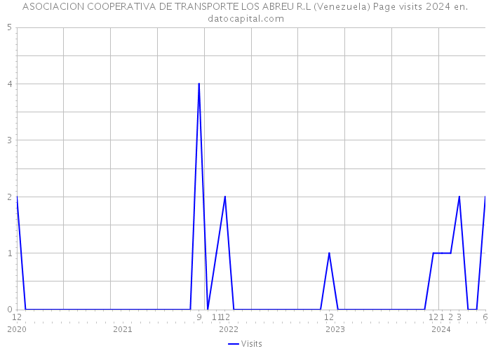 ASOCIACION COOPERATIVA DE TRANSPORTE LOS ABREU R.L (Venezuela) Page visits 2024 