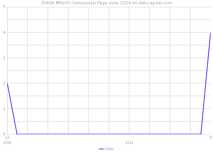 DIANA BRAVO (Venezuela) Page visits 2024 