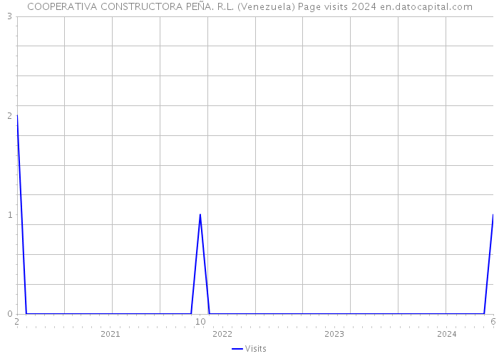 COOPERATIVA CONSTRUCTORA PEÑA. R.L. (Venezuela) Page visits 2024 