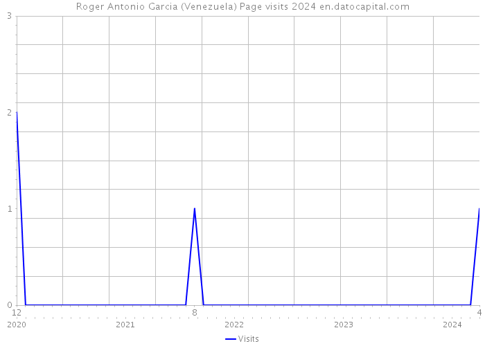 Roger Antonio Garcia (Venezuela) Page visits 2024 