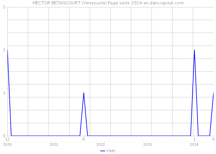 HECTOR BETANCOURT (Venezuela) Page visits 2024 