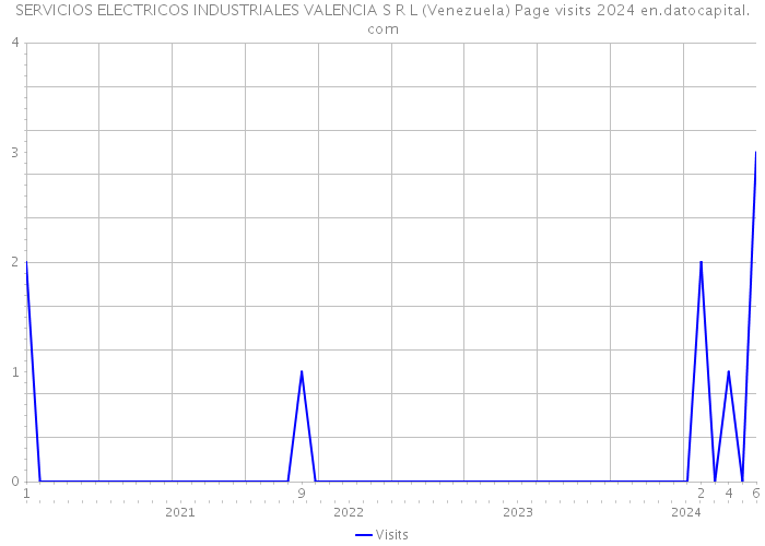 SERVICIOS ELECTRICOS INDUSTRIALES VALENCIA S R L (Venezuela) Page visits 2024 