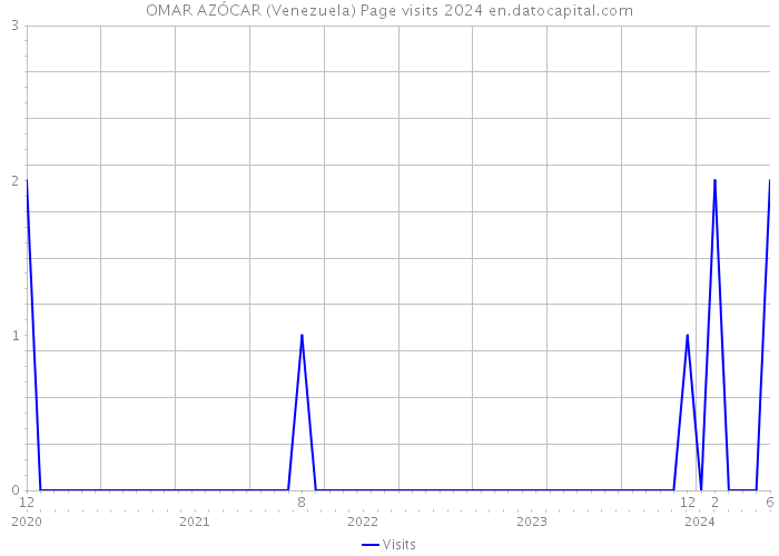 OMAR AZÓCAR (Venezuela) Page visits 2024 