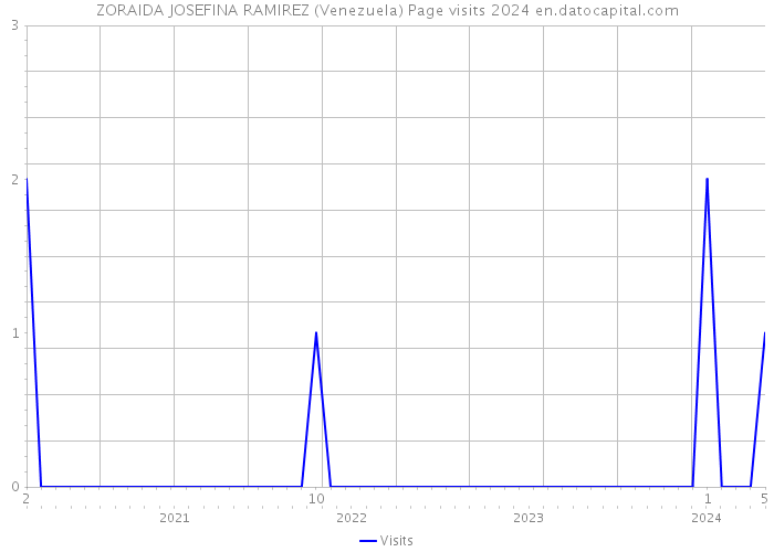 ZORAIDA JOSEFINA RAMIREZ (Venezuela) Page visits 2024 