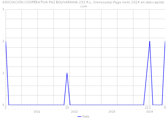 ASOCIACIÒN COOPERATIVA PAZ BOLIVARIANA 232 R.L. (Venezuela) Page visits 2024 