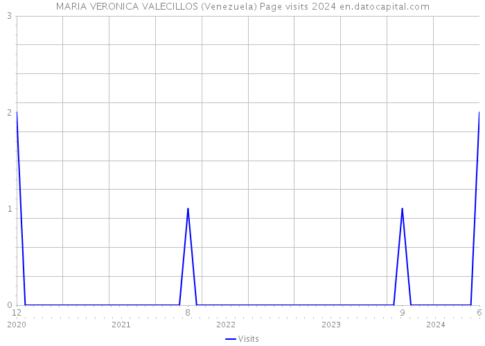 MARIA VERONICA VALECILLOS (Venezuela) Page visits 2024 