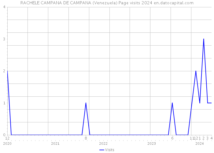 RACHELE CAMPANA DE CAMPANA (Venezuela) Page visits 2024 