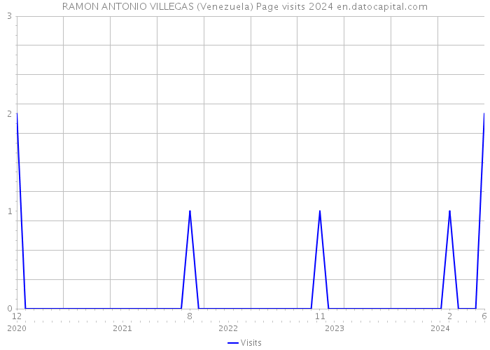 RAMON ANTONIO VILLEGAS (Venezuela) Page visits 2024 