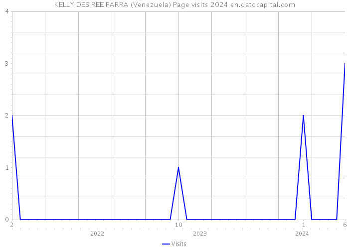 KELLY DESIREE PARRA (Venezuela) Page visits 2024 