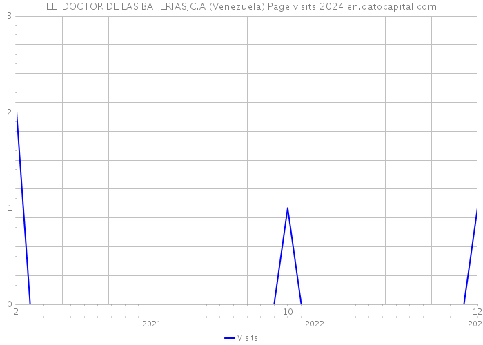 EL DOCTOR DE LAS BATERIAS,C.A (Venezuela) Page visits 2024 