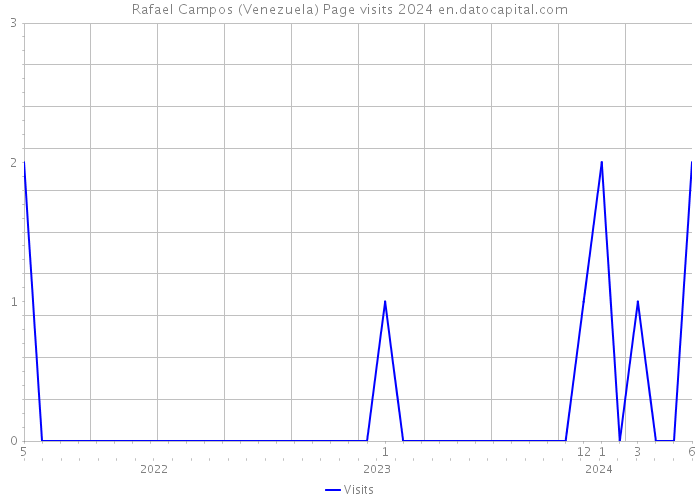 Rafael Campos (Venezuela) Page visits 2024 