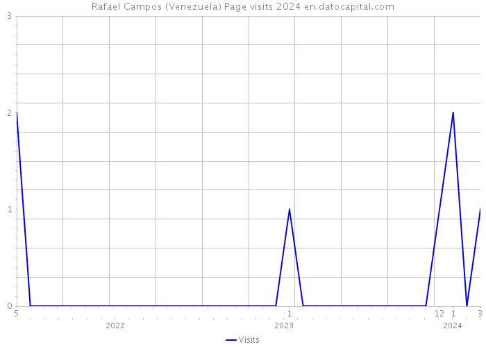 Rafael Campos (Venezuela) Page visits 2024 