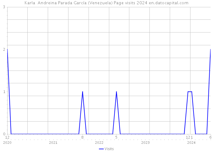 Karla Andreina Parada García (Venezuela) Page visits 2024 