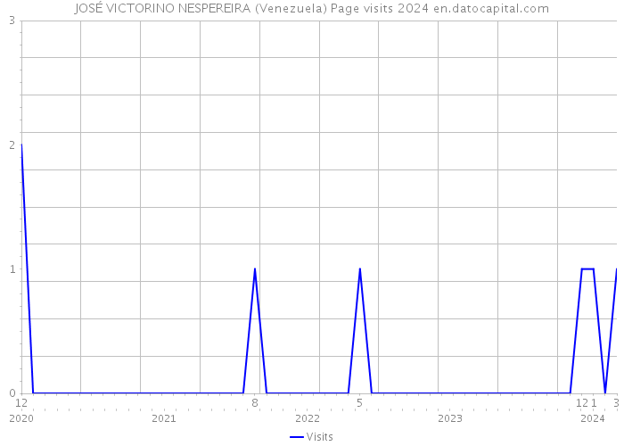 JOSÉ VICTORINO NESPEREIRA (Venezuela) Page visits 2024 