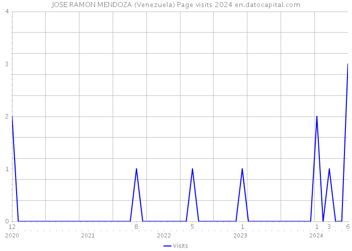 JOSE RAMON MENDOZA (Venezuela) Page visits 2024 