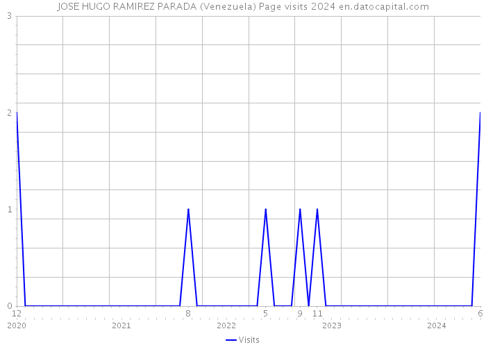 JOSE HUGO RAMIREZ PARADA (Venezuela) Page visits 2024 