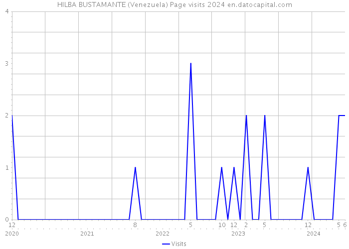 HILBA BUSTAMANTE (Venezuela) Page visits 2024 