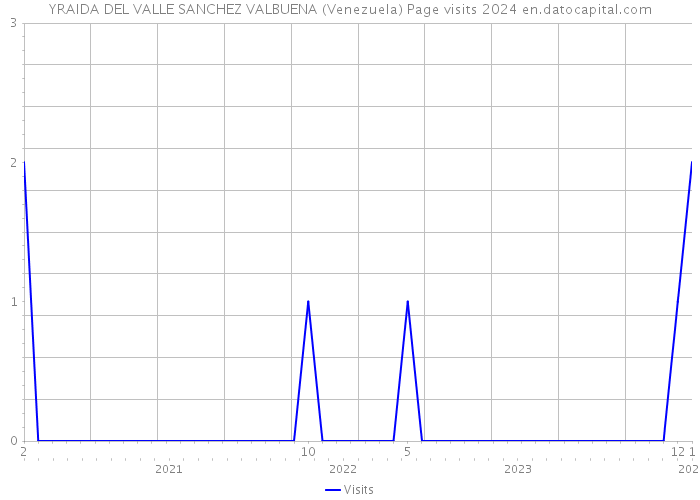 YRAIDA DEL VALLE SANCHEZ VALBUENA (Venezuela) Page visits 2024 
