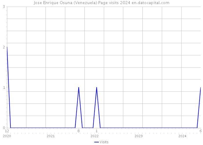 Jose Enrique Osuna (Venezuela) Page visits 2024 
