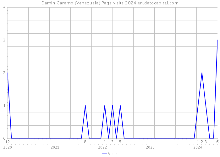 Damin Caramo (Venezuela) Page visits 2024 