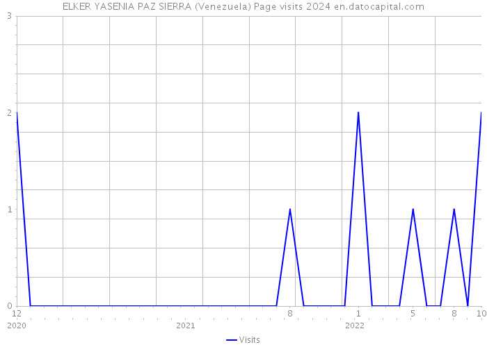 ELKER YASENIA PAZ SIERRA (Venezuela) Page visits 2024 