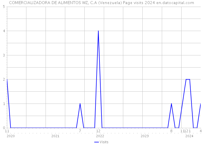 COMERCIALIZADORA DE ALIMENTOS WZ, C.A (Venezuela) Page visits 2024 