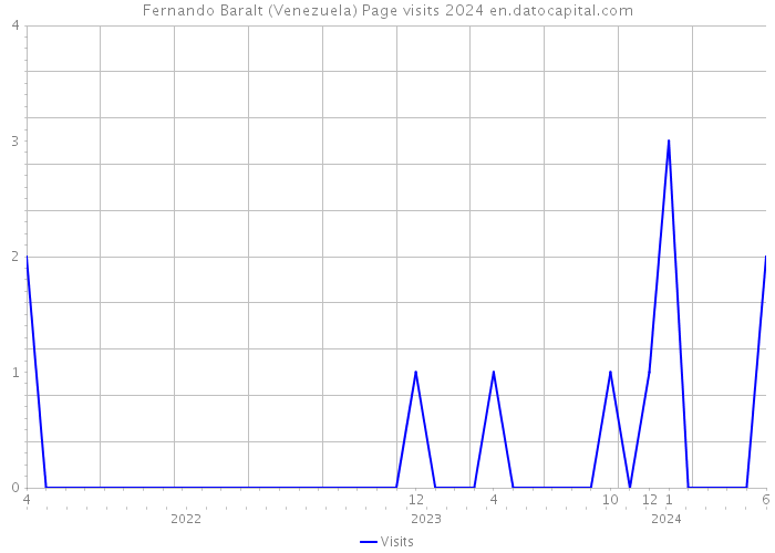 Fernando Baralt (Venezuela) Page visits 2024 