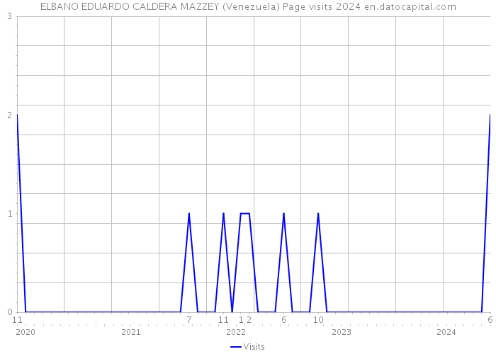 ELBANO EDUARDO CALDERA MAZZEY (Venezuela) Page visits 2024 