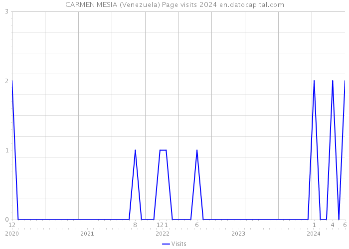 CARMEN MESIA (Venezuela) Page visits 2024 