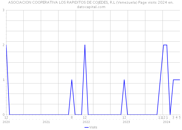 ASOCIACION COOPERATIVA LOS RAPIDITOS DE COJEDES, R.L (Venezuela) Page visits 2024 