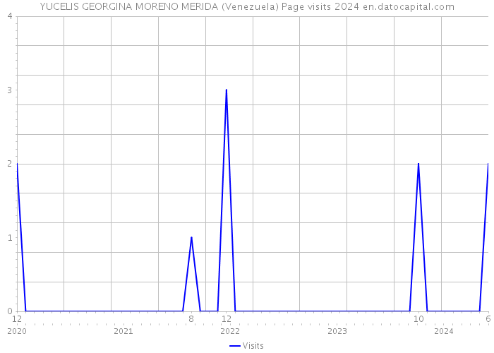 YUCELIS GEORGINA MORENO MERIDA (Venezuela) Page visits 2024 